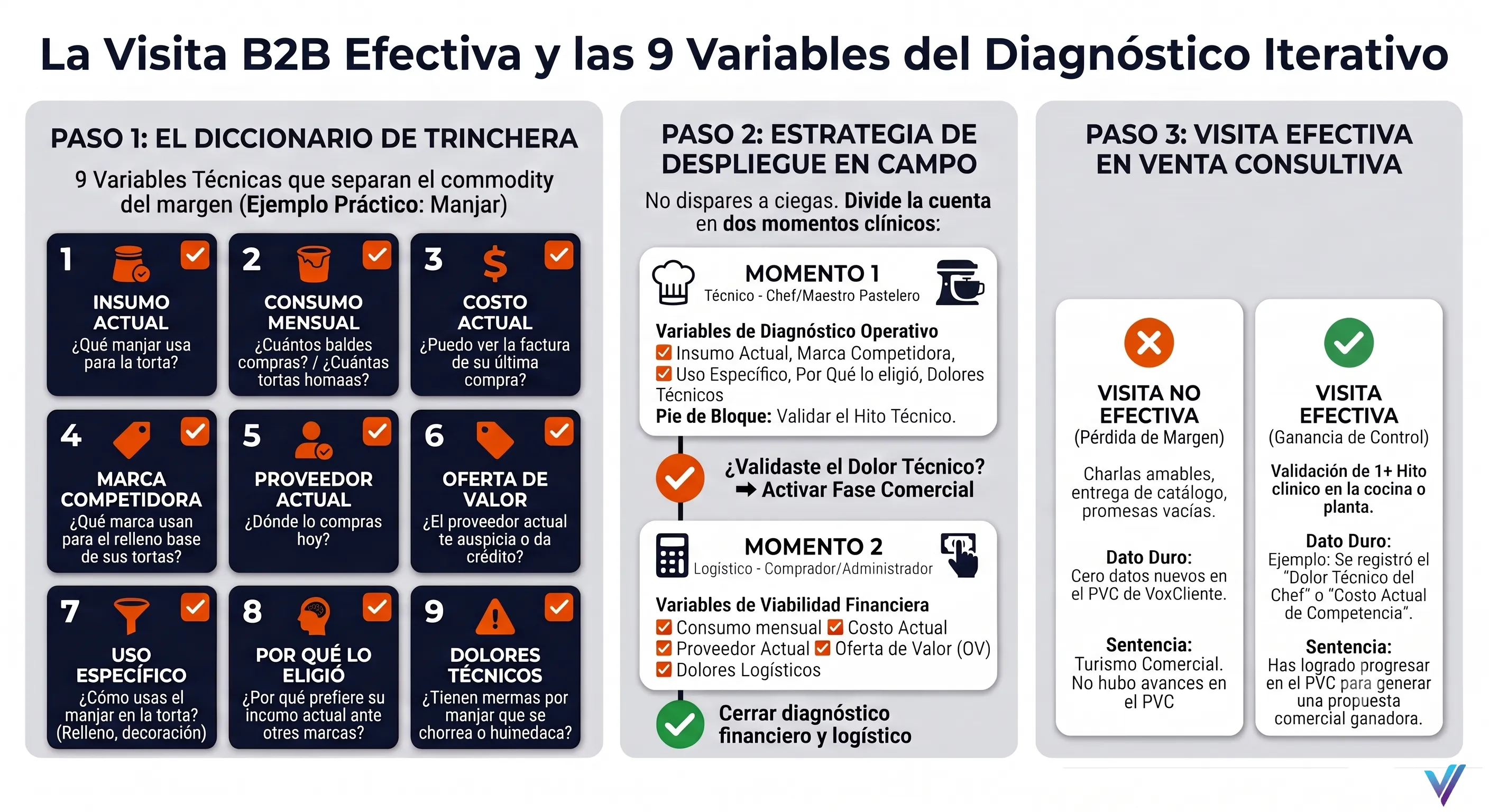 Las 9 Variables del Diagnóstico Iterativo - Metodología PVC