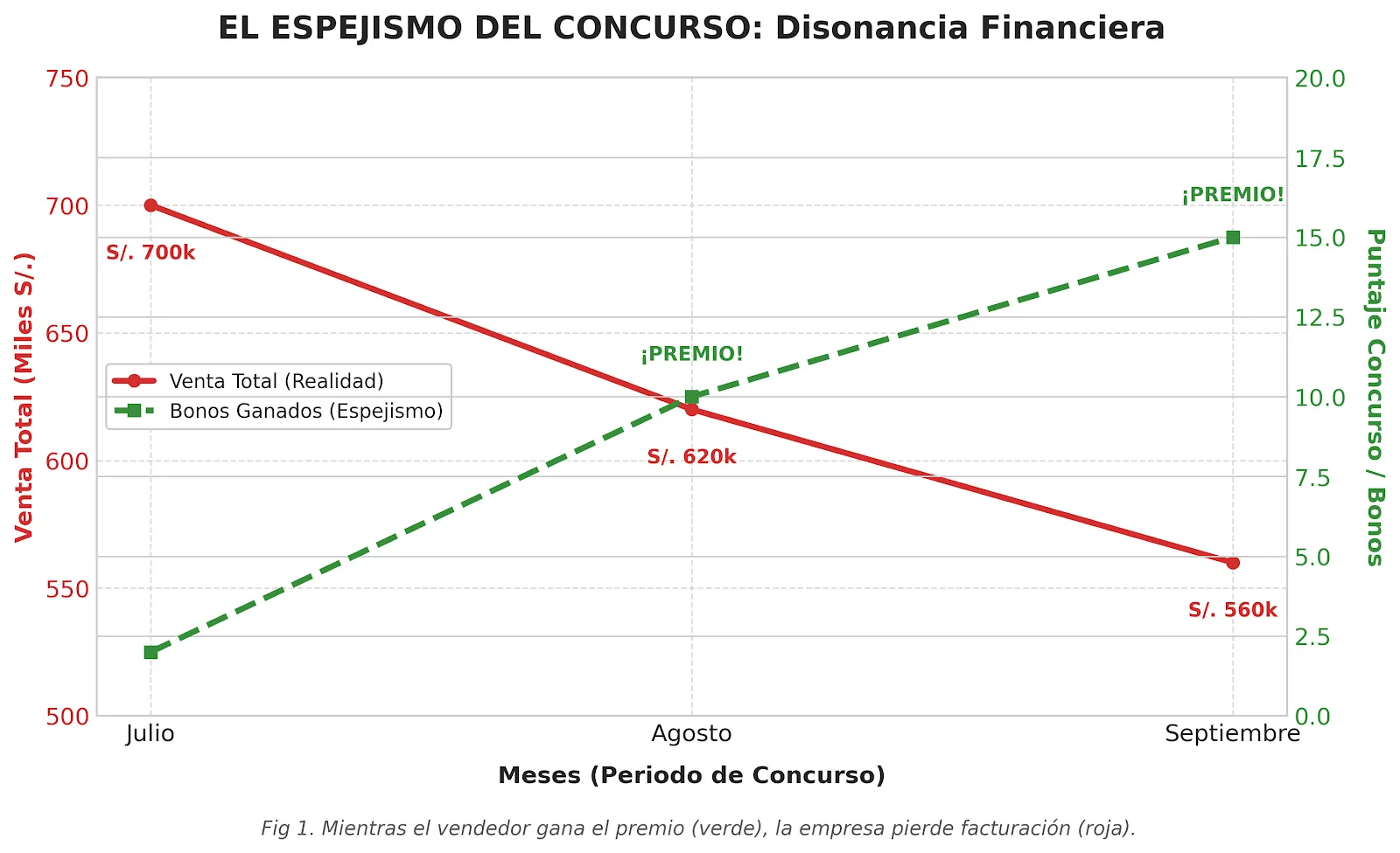 Gráfico mostrando caída de ventas totales frente a aumento de bonos por concursos mal diseñados