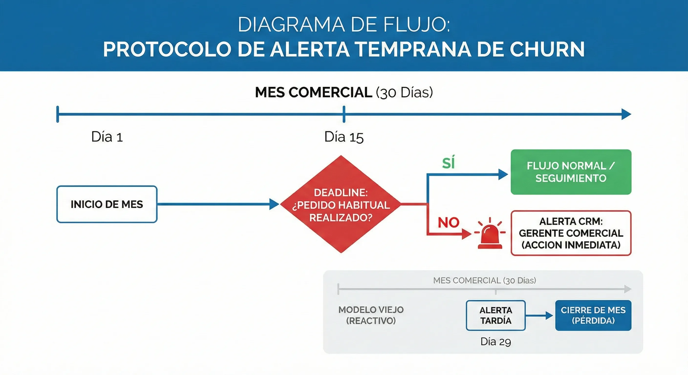 El Protocolo de Alerta Temprana - Diagrama de flujo