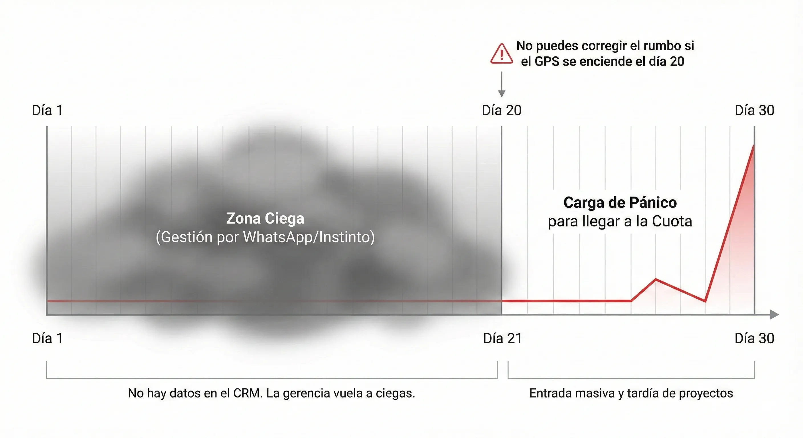 Latencia de datos en pipeline de ventas carga de proyectos a fin de mes
