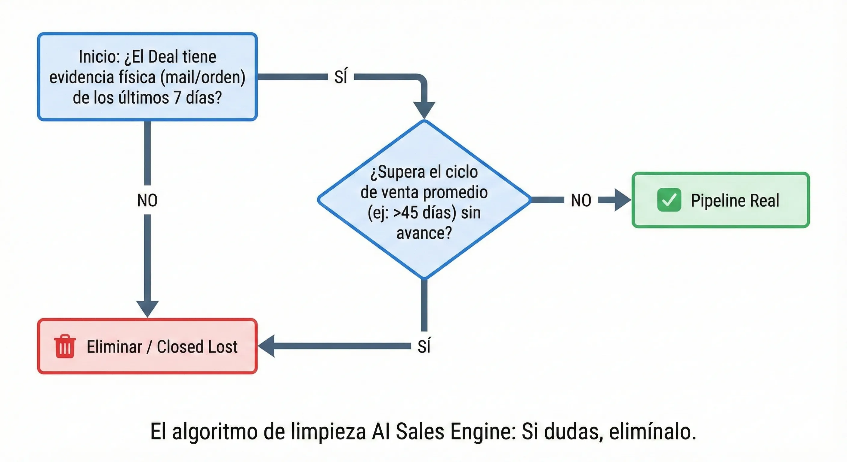 Auditoría de pipeline de ventas diagrama de flujo limpieza de crm