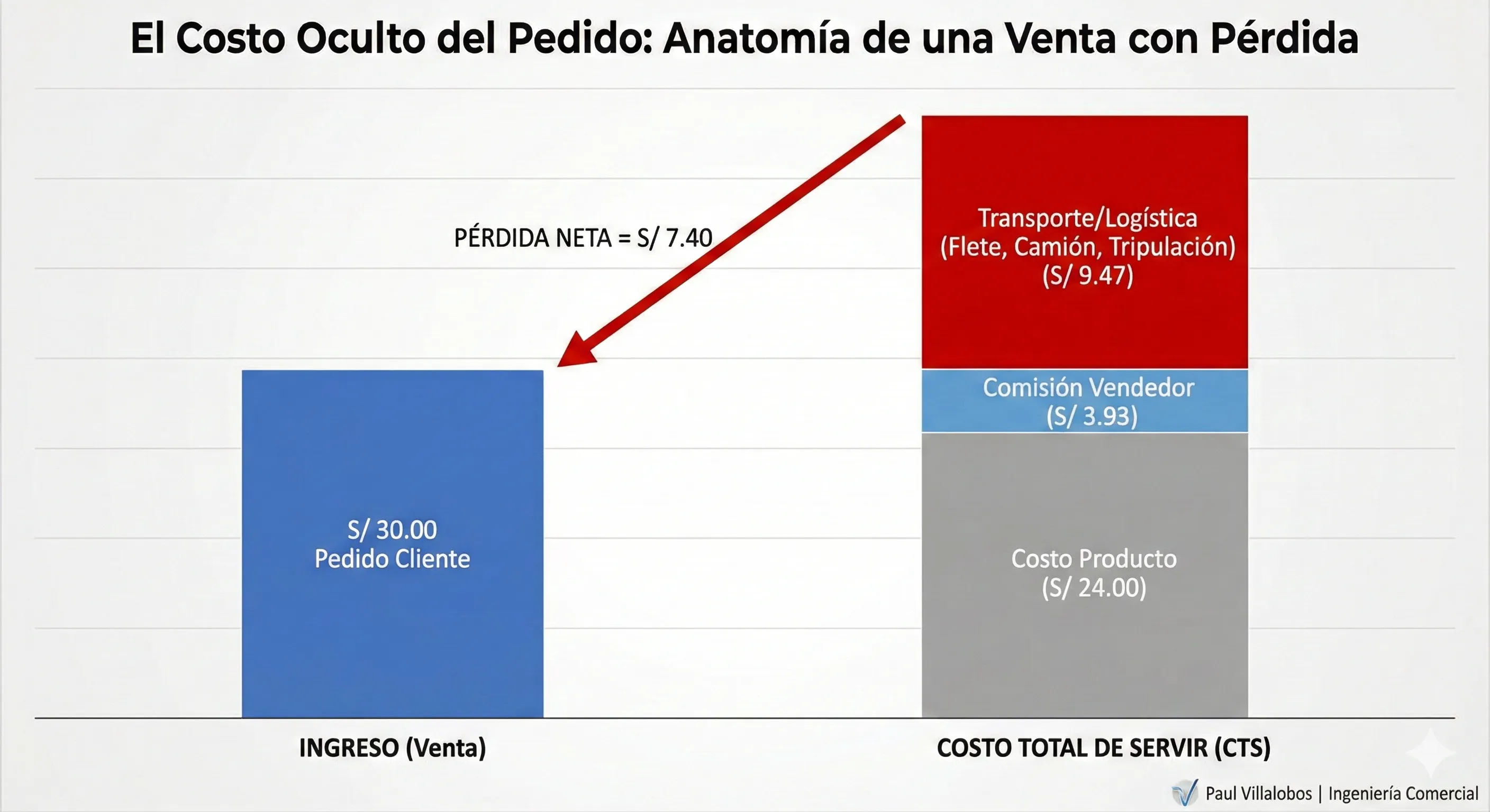 Gráfico de barras apiladas mostrando el costo oculto de un pedido, dividido en costo de producto, comisión vendedor y transporte/logística