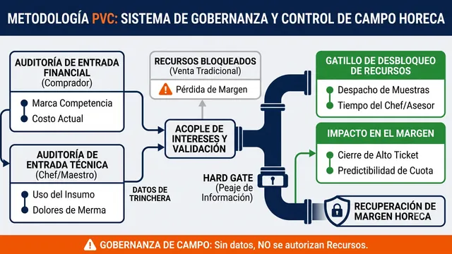 Gobernanza de ventas y protección de margen en distribución HORECA B2B