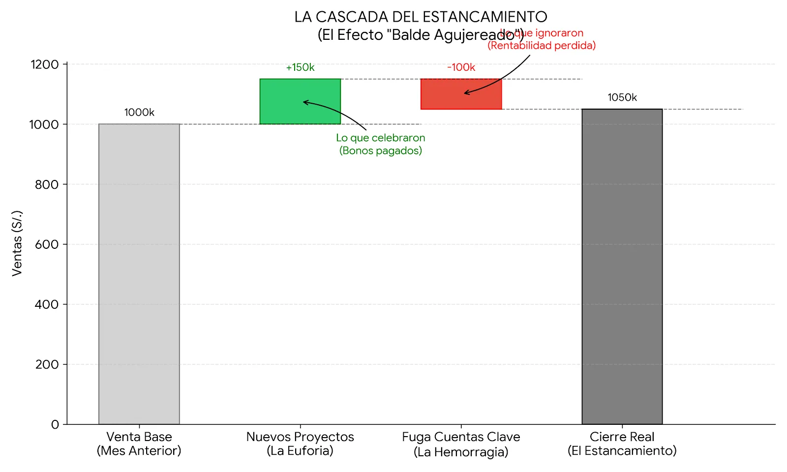 La Cascada del Estancamiento - Gráfico de flujo