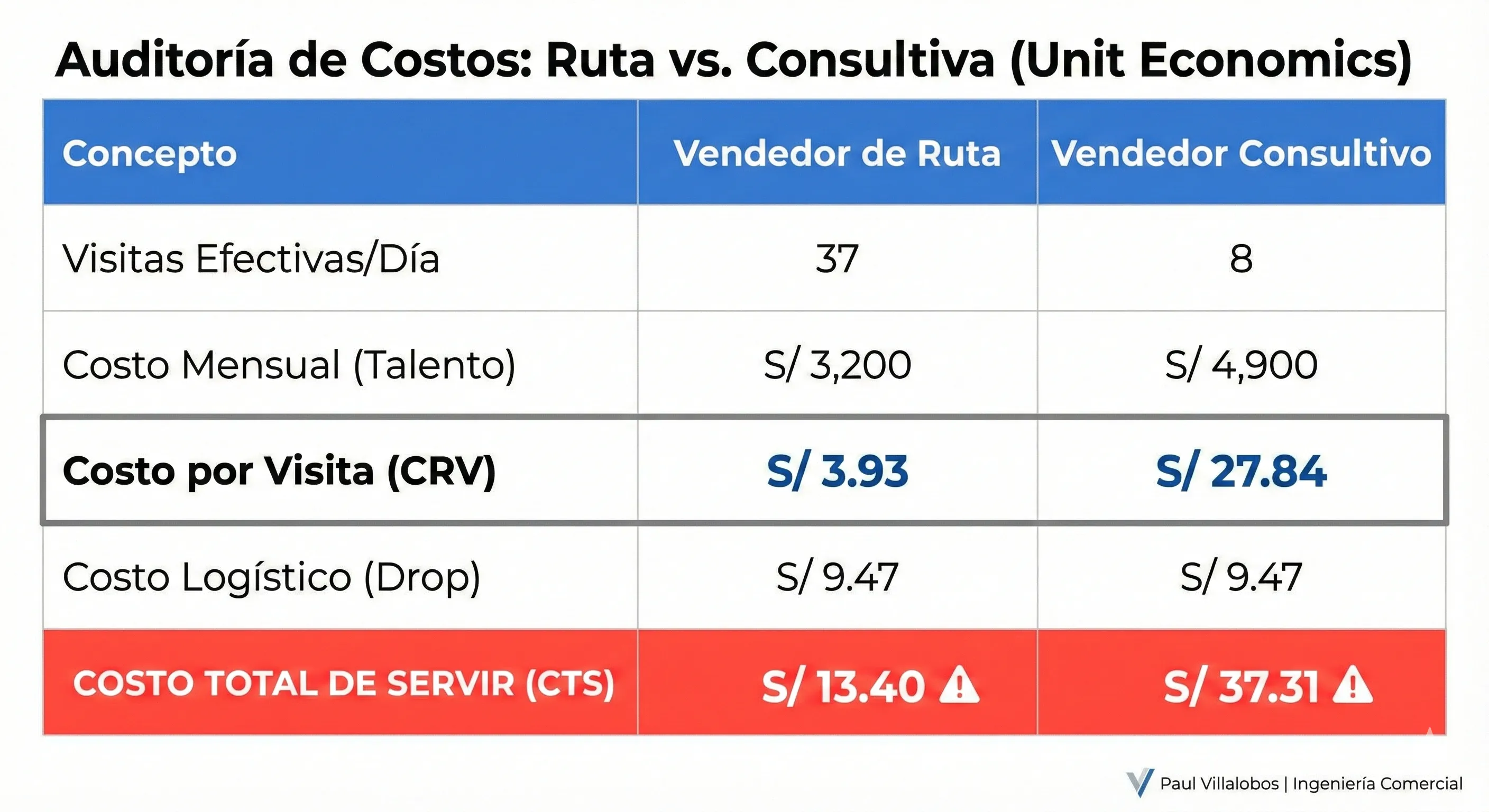 Tabla comparativa de auditoría mostrando costos de Vendedor de Ruta vs Vendedor Consultivo